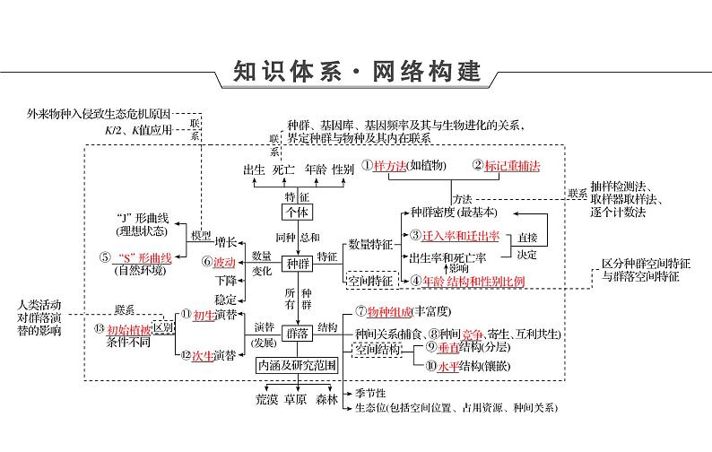 2023届高考生物二轮复习种群与群落课件04