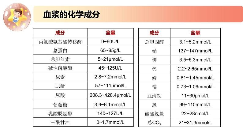 2.1.1精编细胞生活在内环境及稳态的反馈调节（精编课件+同步练习）精编高二生物同步备课系列（新苏教版（2019）选择性必修1）03