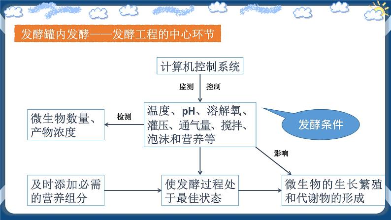 1.3 发酵工程及其应用第8页