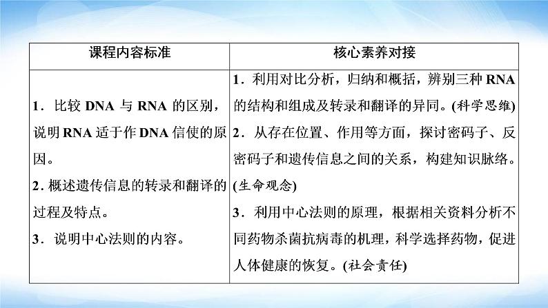 人教版高中生物必修二基因指导蛋白质的合成课件1第3页