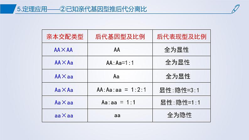 2023届高三二轮复习生物：第一章综合复习 遗传因子的发现课件第8页