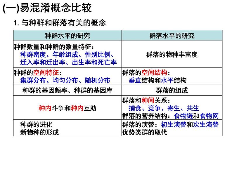 2023届高三二轮复习生物：微专题5 种群和群落课件第2页