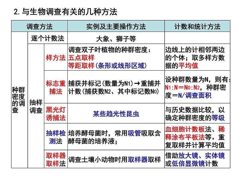 2023届高三二轮复习生物：微专题5 种群和群落课件第4页