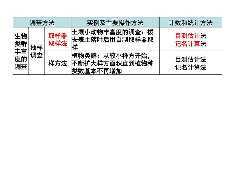 2023届高三二轮复习生物：微专题5 种群和群落课件第5页