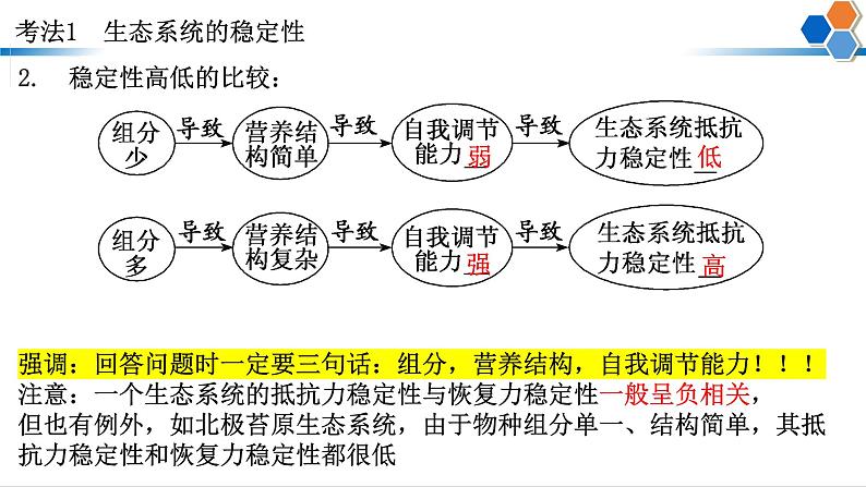 2023届高三生物二轮复习课件： 生态平衡和常见环境问题治理第4页