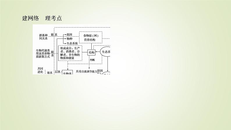 2023届高考生物二轮复习生态系统与环境保护课件第6页