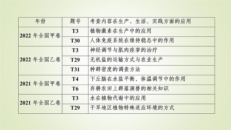 2023届高考生物二轮复习高考新趋势课件2第4页