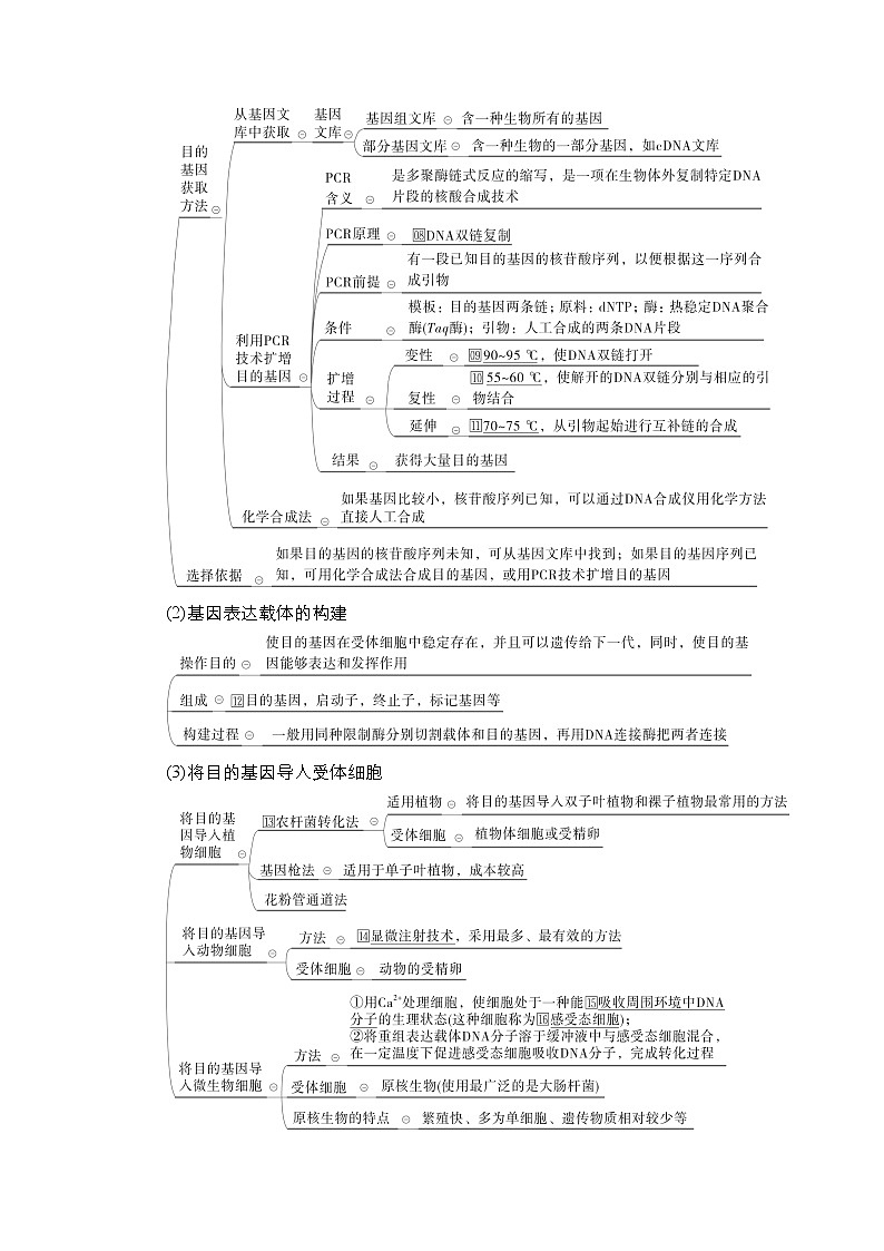 人教版高中生物选择性必修三回归教材现代生物科技专题学案02