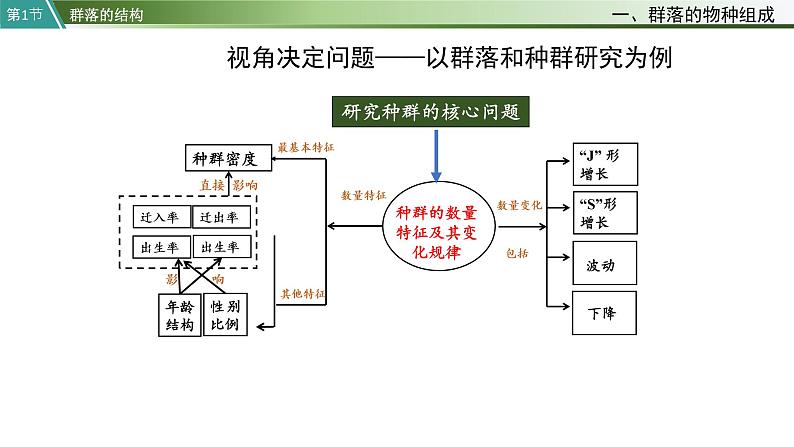 第1节   群落的结构课件PPT05