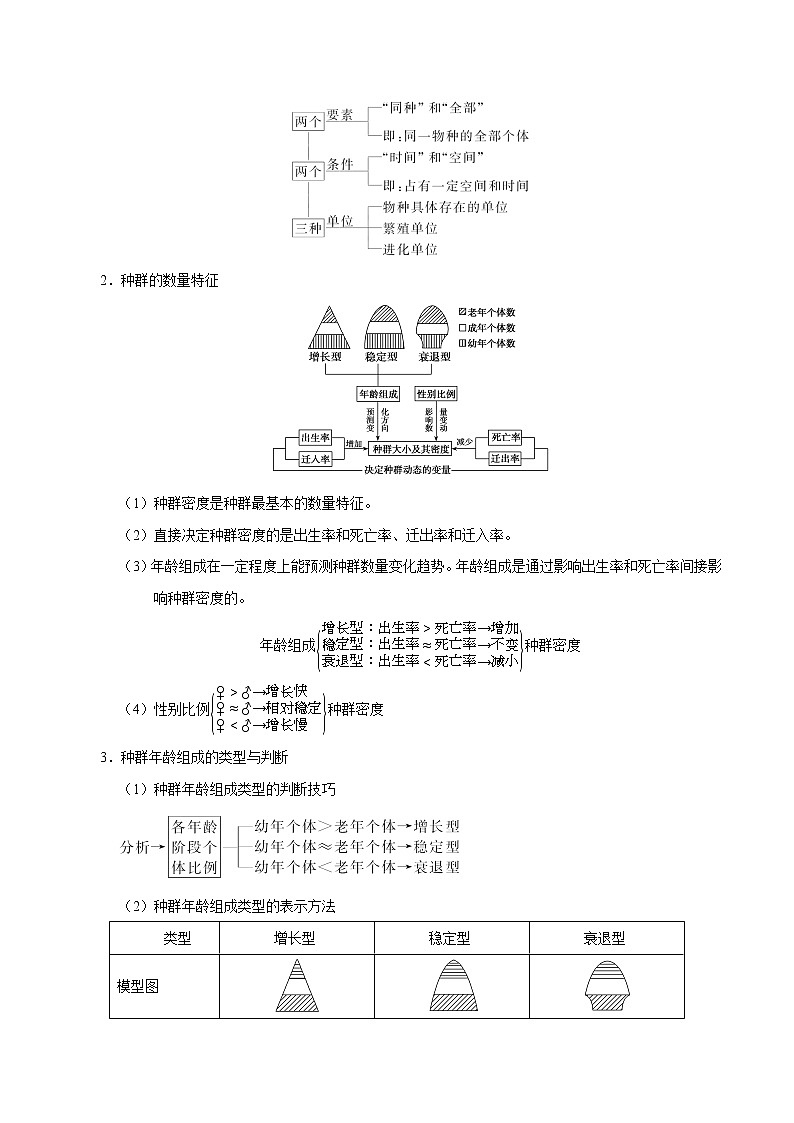 高中生物解密20 种群和群落（讲义）-【高频考点解密】2021年高考生物二轮复习讲义+分层训练第2页