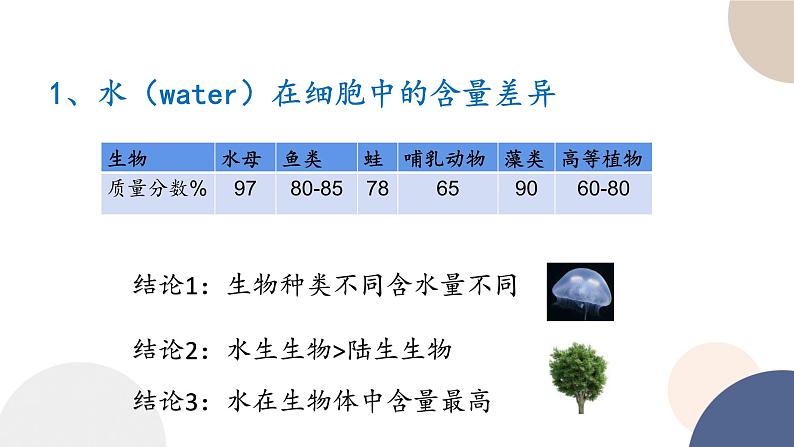 第一章- 第一节 水和无机盐是构成细胞的重要无机物（课件PPT）08