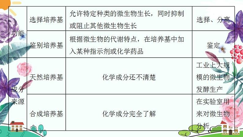 新人教版高中生物选择性必修3 1.2.1 微生物的基本培养技术 课件+教案+同步练习含解析卷07