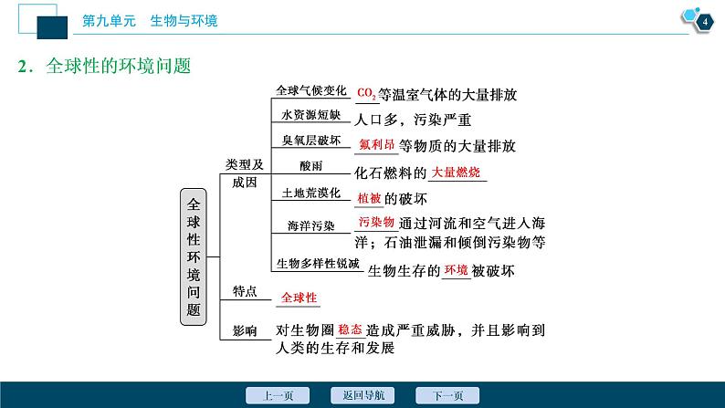 高中生物高考5　第九单元　第32讲　生态环境的保护课件PPT第5页