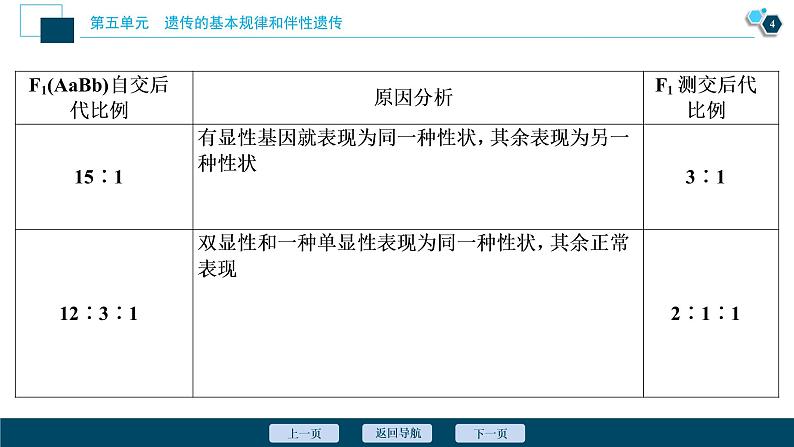 高中生物高考3　第五单元　加强提升课(4)　基因自由组合定律的拓展题型突破课件PPT第5页