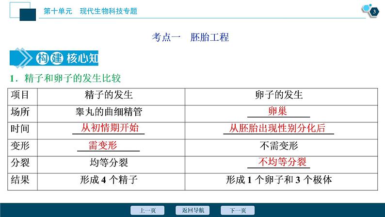 高中生物高考3　第十单元　第35讲　胚胎工程与生态工程课件PPT04