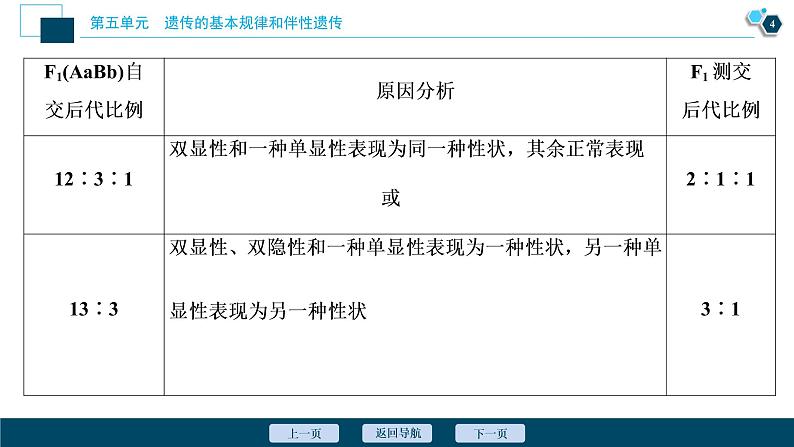 高中生物高考3 加强提升课(4)　基因自由组合定律的拓展题型突破课件PPT第5页