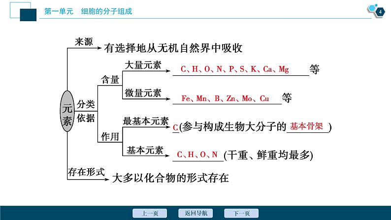 高中生物高考2　第一单元　第2讲　细胞中的元素和化合物　细胞中的无机物课件PPT第5页
