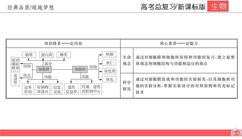 高中生物高考2-1课件PPT第3页