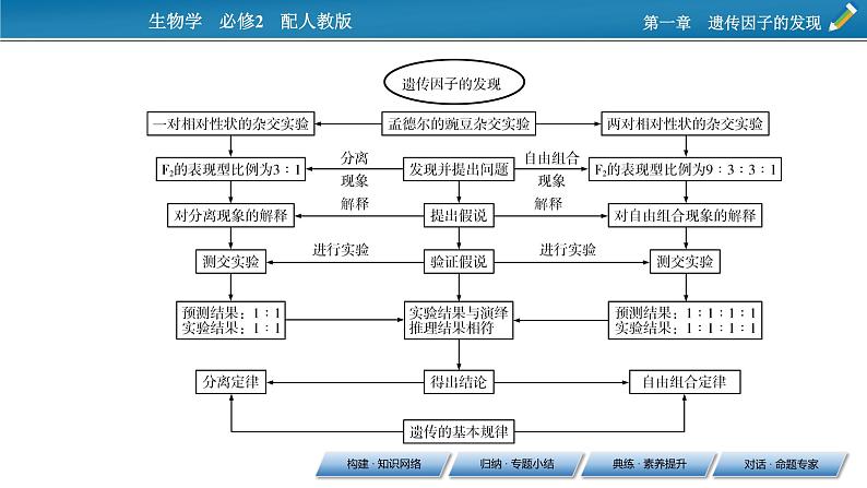 第一章  章末总结1课件PPT03