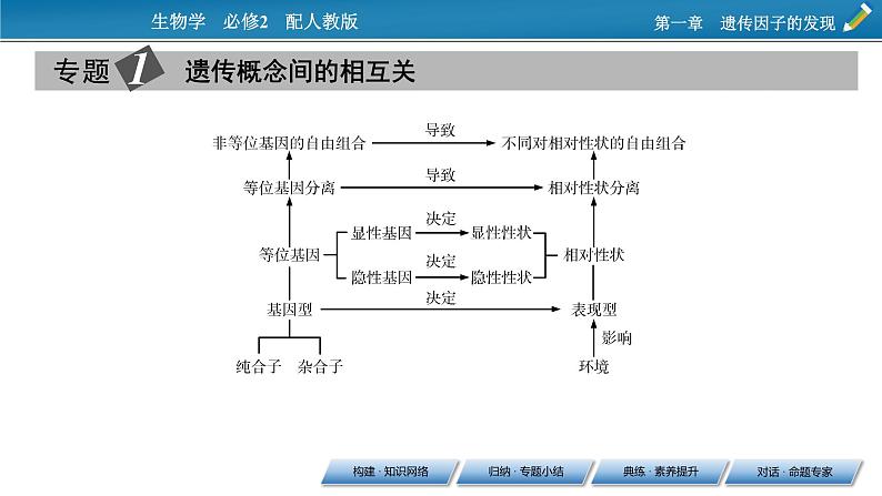 第一章  章末总结1课件PPT05