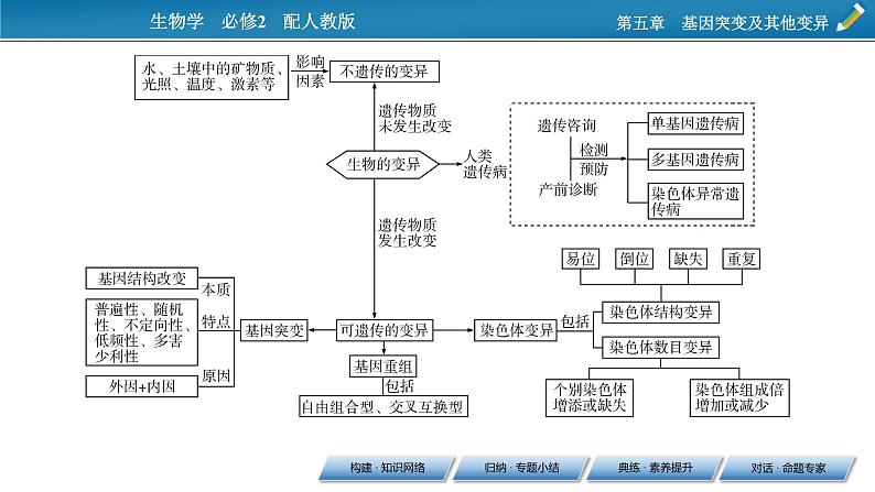 第五章 章末总结5课件PPT03