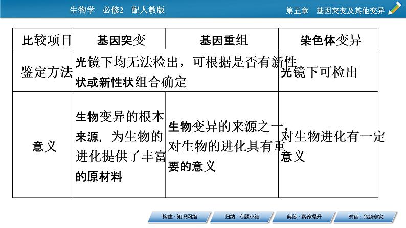 第五章 章末总结5课件PPT07