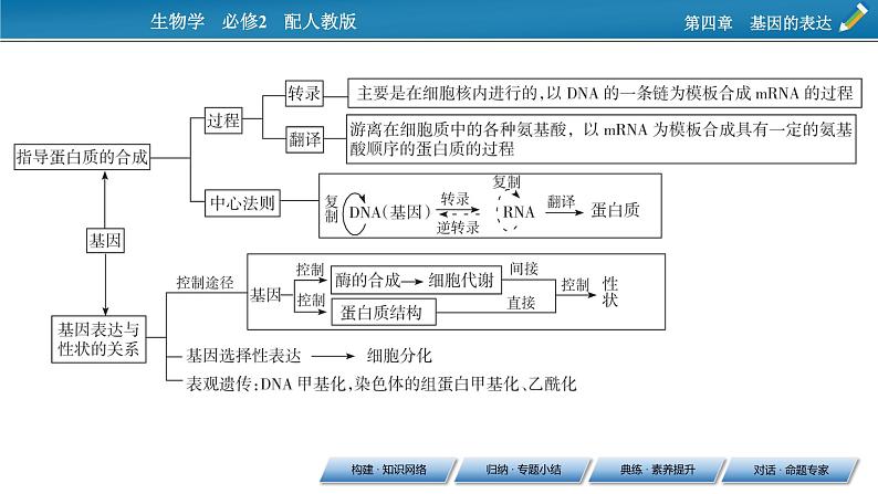 第四章 章末总结4课件PPT03