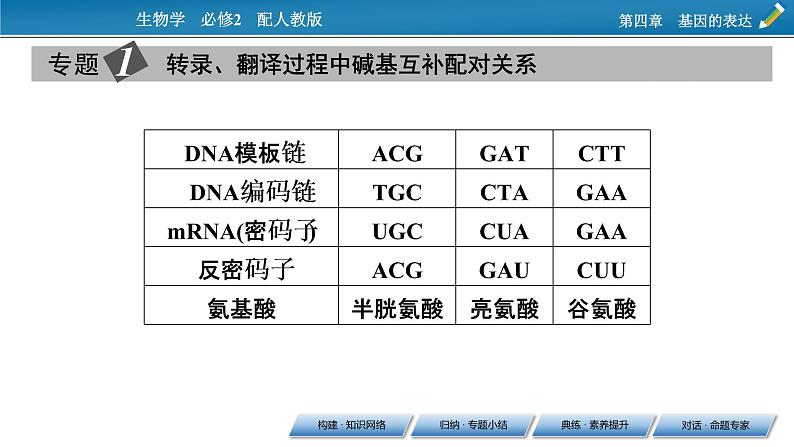 第四章 章末总结4课件PPT05