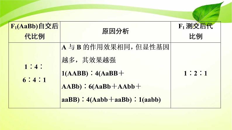 高中生物高考2022年二轮复习：加强提升课(五)　基因自由组合定律的拓展题型突破课件PPT第7页