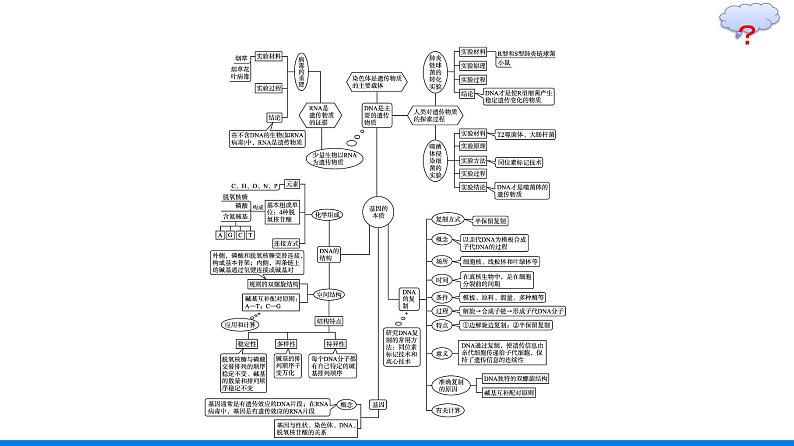 第3章  基因的本质 本章整合课件PPT04