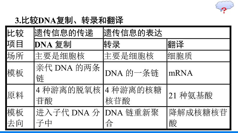 第4章  基因的表达 本章整合课件PPT08