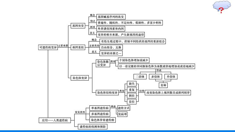 第5章  基因突变及其他变异 本章整合课件PPT04