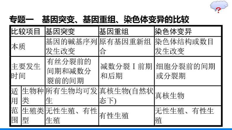 第5章  基因突变及其他变异 本章整合课件PPT06