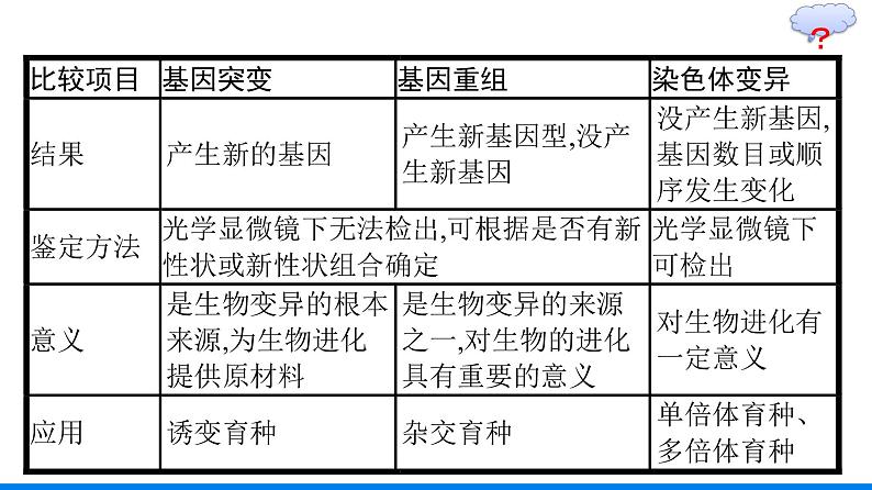 第5章  基因突变及其他变异 本章整合课件PPT07