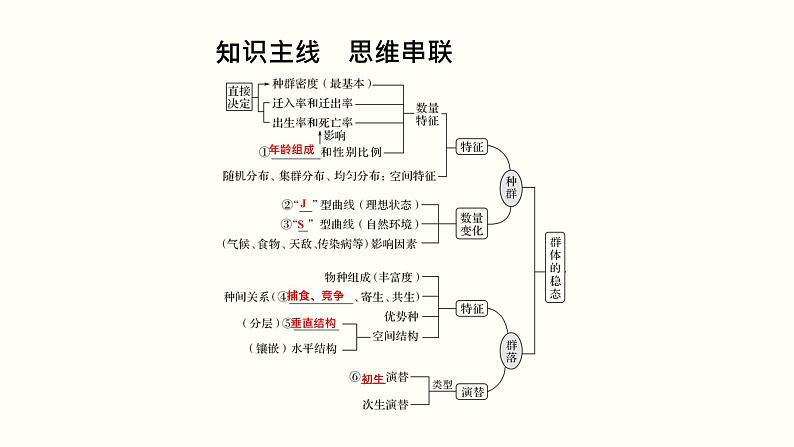 高中生物高考第十二单元 种群和群落（课件）第2页