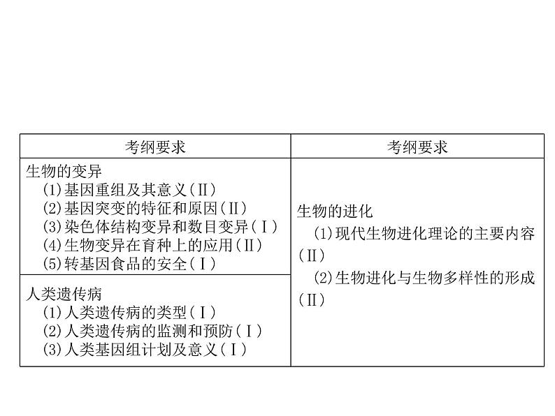 高中生物高考考点精讲10 生物的变异与进化（课件）第2页