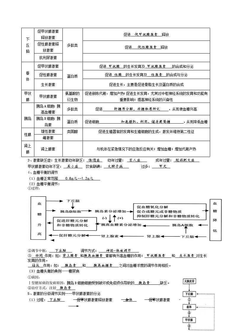 高中生物高考专题1 动物和人体生命活动的调节-【复习宝典】2021年高考生物必修知识点归纳（背记版）03