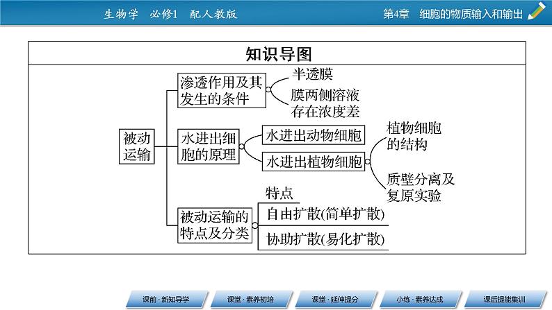 第4章 1同步课件第7页