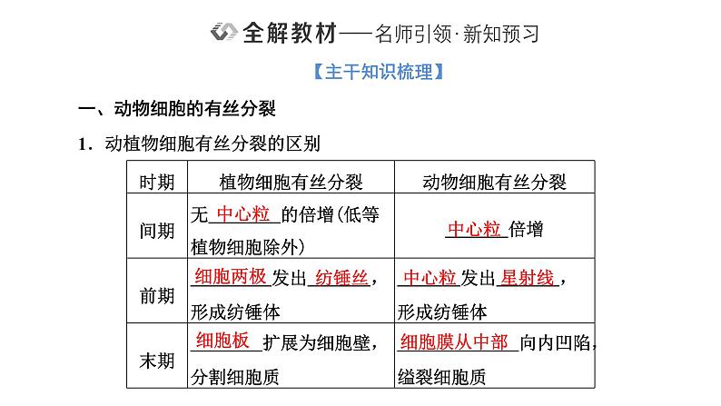 第1节  第2课时  动物细胞的有丝分裂与观察根尖分生区组织细胞的有丝分裂课件PPT第2页