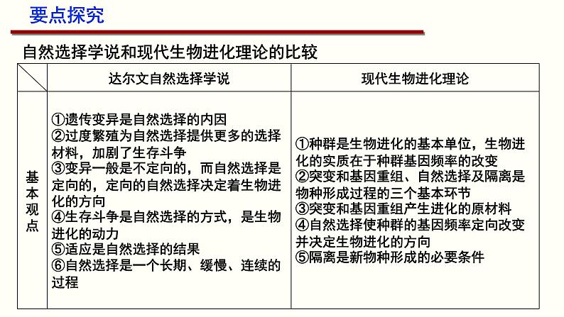 高中生物高考专题13 生物的进化-2020年高考备考生物二轮复习课课件PPT第6页