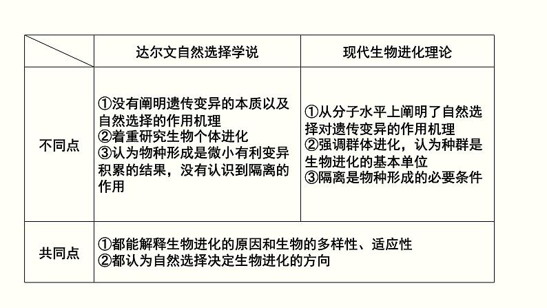 高中生物高考专题13 生物的进化-2020年高考备考生物二轮复习课课件PPT第7页