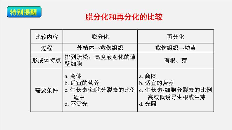 高中生物高考专题23 细胞工程-2020年高考备考生物二轮复习课件第8页