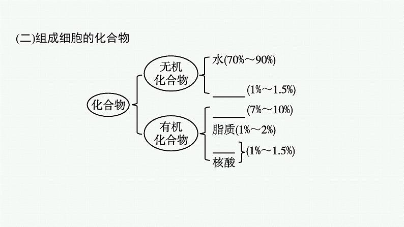 第2章　组成细胞的分子 第1节　细胞中的元素和化合物课件PPT07