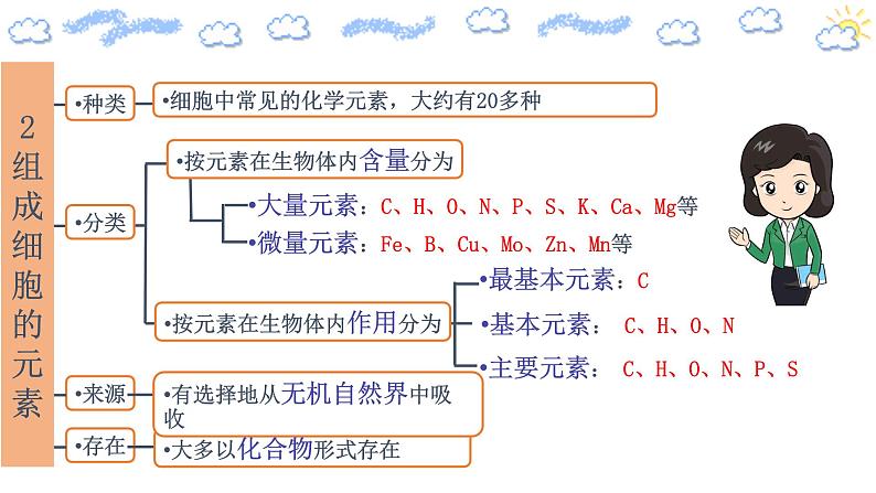 高中生物第一册 2 1 细胞中的元素和化合物 课件 （含视频+思维导图）07