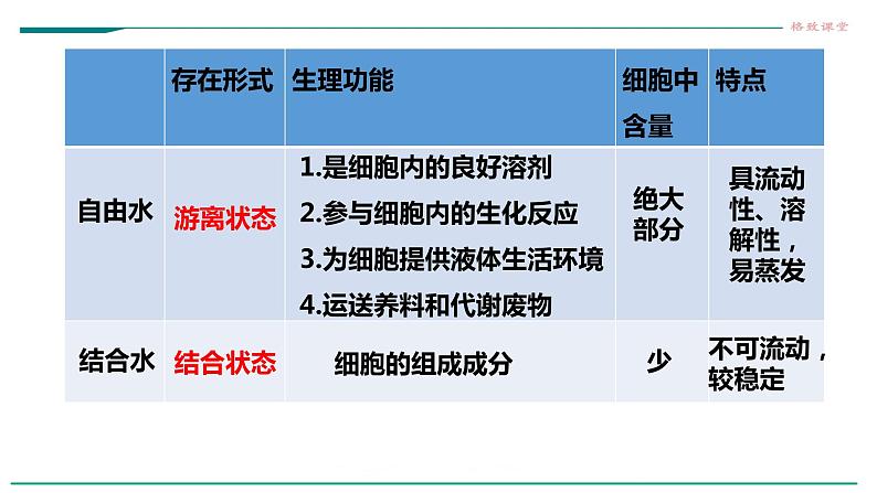 高中生物第一册 2 2细胞中的无机物 课件06