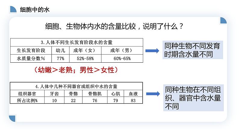 高中生物第一册 2 2细胞中的无机物 课件-2021-2022学年第3页