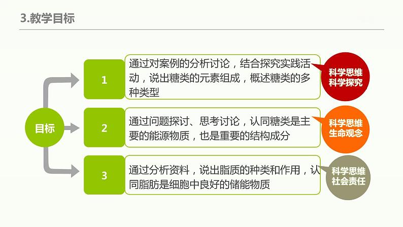 高中生物第一册 《第3节 细胞中的糖类和脂质》集体备课课件第7页