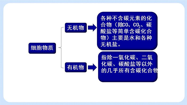 1.1水和无机盐是构成细胞的重要无机物课件浙科版（2019）高中生物必修一03