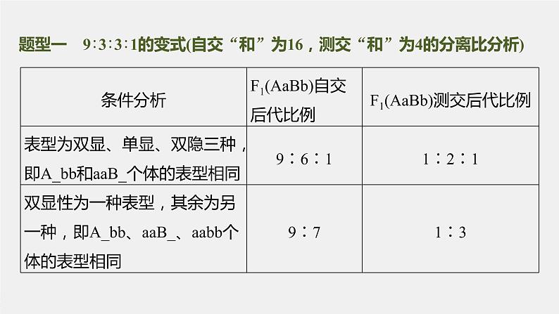 新人教新高考生物一轮复习课件  第5单元 第4课时　自由组合定律中的特殊比例和实验探究第7页