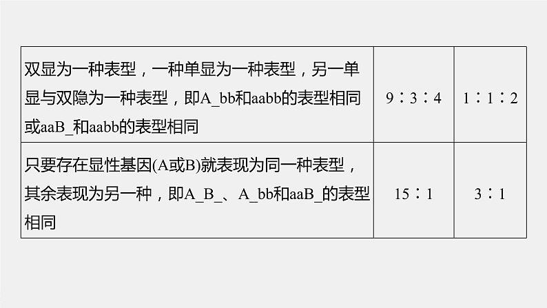 新人教新高考生物一轮复习课件  第5单元 第4课时　自由组合定律中的特殊比例和实验探究第8页